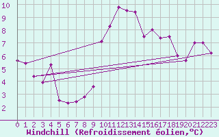 Courbe du refroidissement olien pour Odiham