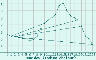 Courbe de l'humidex pour Bedford