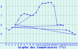 Courbe de tempratures pour Mont-de-Marsan (40)