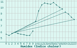 Courbe de l'humidex pour Lingen