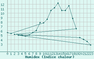 Courbe de l'humidex pour Saldenburg-Entschenr