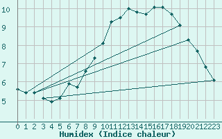 Courbe de l'humidex pour Villach