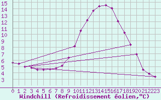 Courbe du refroidissement olien pour Le Mesnil-Esnard (76)