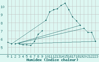 Courbe de l'humidex pour Groebming
