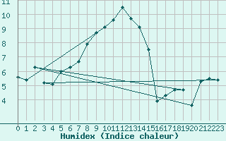 Courbe de l'humidex pour Arosa