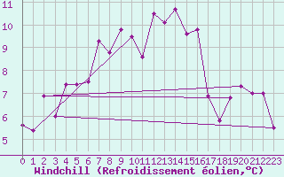 Courbe du refroidissement olien pour La Brvine (Sw)