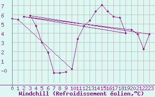 Courbe du refroidissement olien pour Angers-Marc (49)