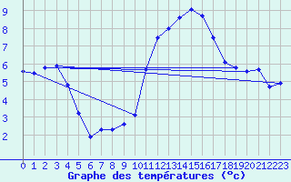 Courbe de tempratures pour Angers-Marc (49)