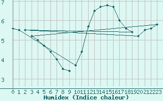 Courbe de l'humidex pour Rouen (76)