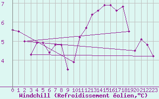 Courbe du refroidissement olien pour Lige Bierset (Be)