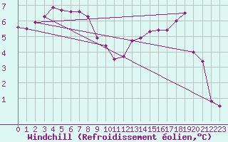 Courbe du refroidissement olien pour Blois (41)