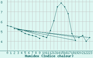 Courbe de l'humidex pour Agen (47)