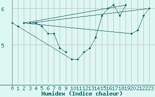 Courbe de l'humidex pour la bouée 63056