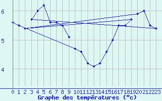 Courbe de tempratures pour Nyhamn