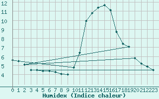 Courbe de l'humidex pour Landivisiau (29)