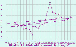 Courbe du refroidissement olien pour Brest (29)