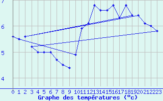 Courbe de tempratures pour Lige Bierset (Be)