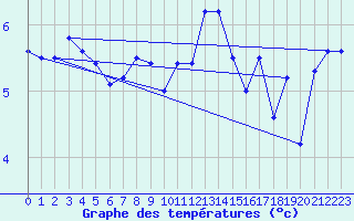 Courbe de tempratures pour Cap de la Hague (50)