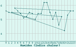 Courbe de l'humidex pour Cap de la Hague (50)