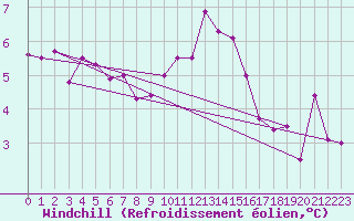 Courbe du refroidissement olien pour Calais / Marck (62)