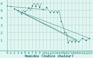 Courbe de l'humidex pour Sandnessjoen / Stokka