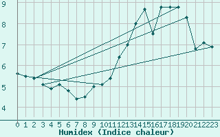 Courbe de l'humidex pour Florennes (Be)