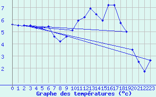Courbe de tempratures pour Cottbus