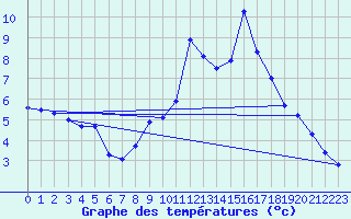 Courbe de tempratures pour Hestrud (59)