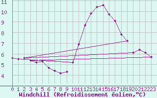 Courbe du refroidissement olien pour Gurande (44)