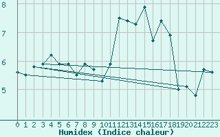 Courbe de l'humidex pour Saint-Philbert-sur-Risle (27)