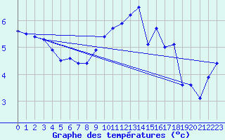 Courbe de tempratures pour Boulaide (Lux)