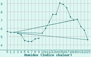 Courbe de l'humidex pour Wdenswil