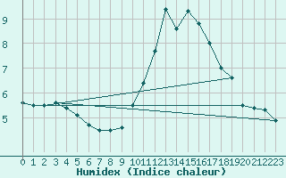 Courbe de l'humidex pour Belfort-Dorans (90)