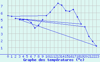 Courbe de tempratures pour Grenoble/agglo Le Versoud (38)