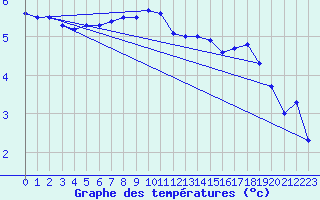 Courbe de tempratures pour Kuemmersruck