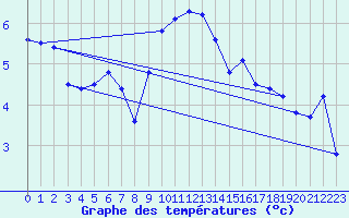 Courbe de tempratures pour Leck