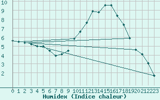 Courbe de l'humidex pour Toulouse-Blagnac (31)