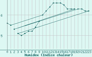 Courbe de l'humidex pour Budapest / Lorinc