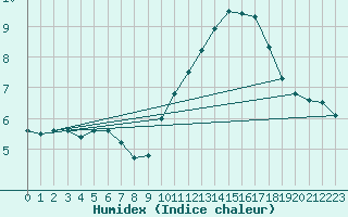 Courbe de l'humidex pour Bellengreville (14)