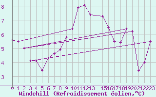 Courbe du refroidissement olien pour Hallands Vadero