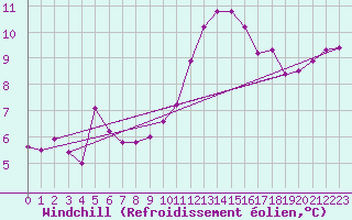 Courbe du refroidissement olien pour Beauvais (60)
