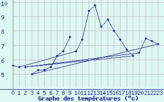 Courbe de tempratures pour Moleson (Sw)