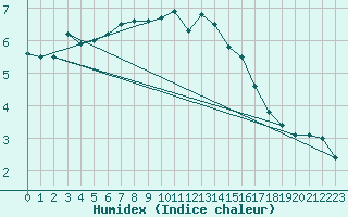 Courbe de l'humidex pour Vilsandi