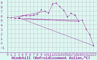 Courbe du refroidissement olien pour Eskdalemuir