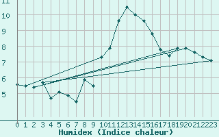 Courbe de l'humidex pour Wunsiedel Schonbrun