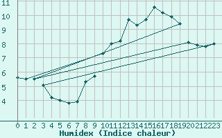 Courbe de l'humidex pour Mont-Aigoual (30)