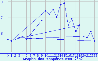Courbe de tempratures pour Somna-Kvaloyfjellet