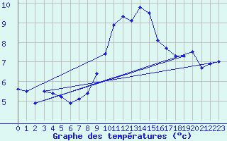 Courbe de tempratures pour Aadorf / Tnikon