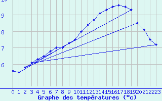 Courbe de tempratures pour Quickborn
