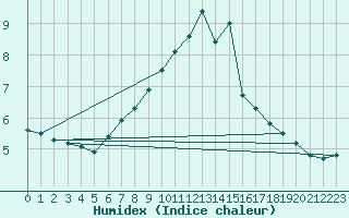 Courbe de l'humidex pour Hammer Odde